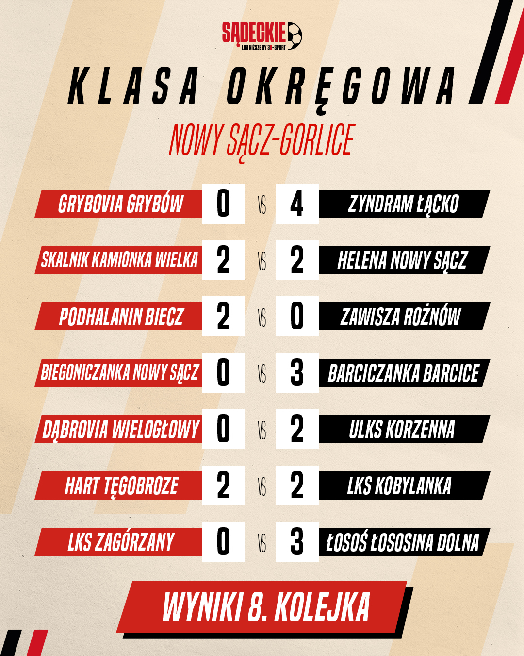 wyniki klasa okregowa 8